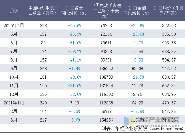 近一年中国电动手表进口情况统计表