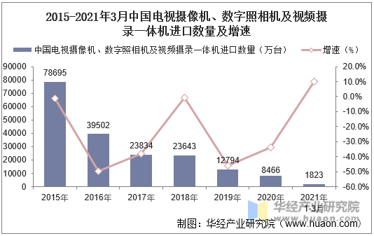 2015-2021年3月中国电视摄像机、数字照相机及视频摄录一体机进口数量及增速