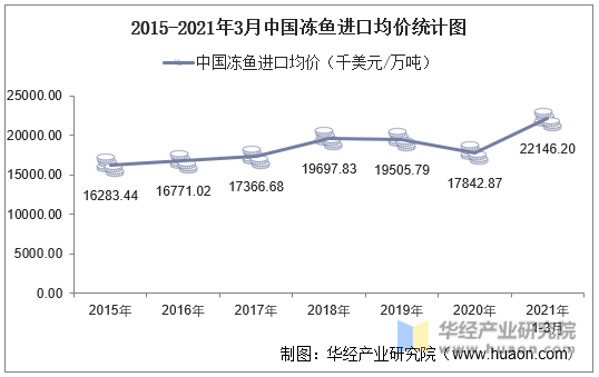 2015-2021年3月中国冻鱼进口均价统计图