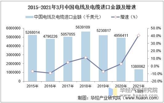 2015-2021年3月中国电线及电缆进口金额及增速