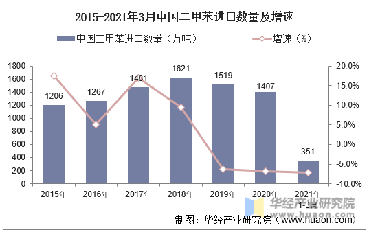 2015-2021年3月中国二甲苯进口数量及增速