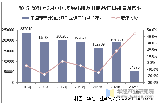 2015-2021年3月中国玻璃纤维及其制品进口数量及增速
