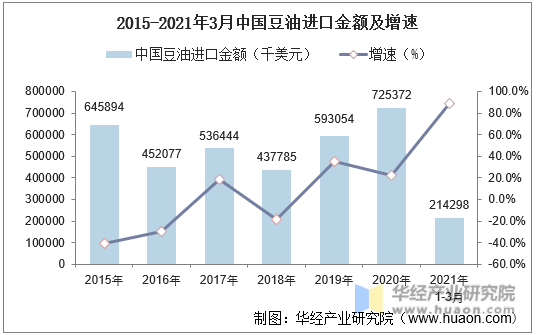 2015-2021年3月中国豆油进口金额及增速