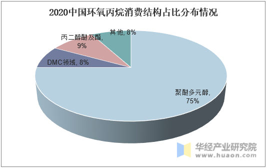 2020中国环氧丙烷消费结构占比分布情况
