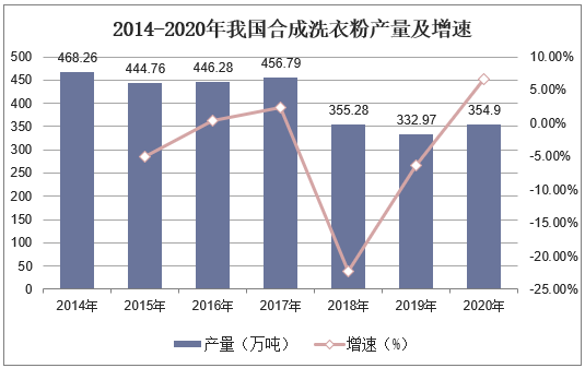 2014-2020年我国合成洗衣粉产量及增速
