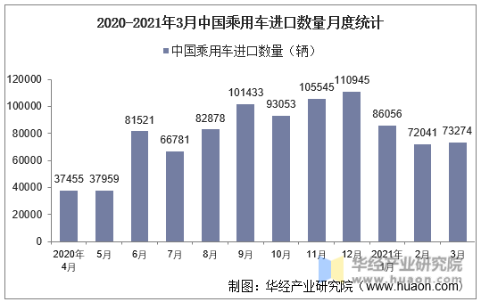2020-2021年3月中国乘用车进口数量月度统计