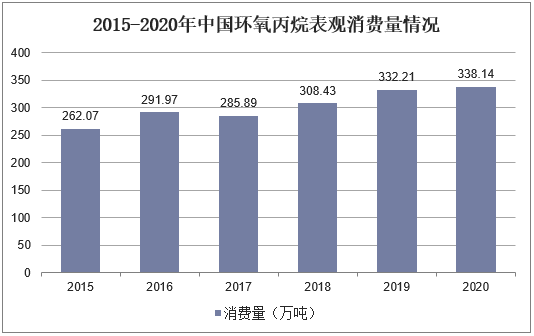 2015-2020年中国环氧丙烷表观消费量情况