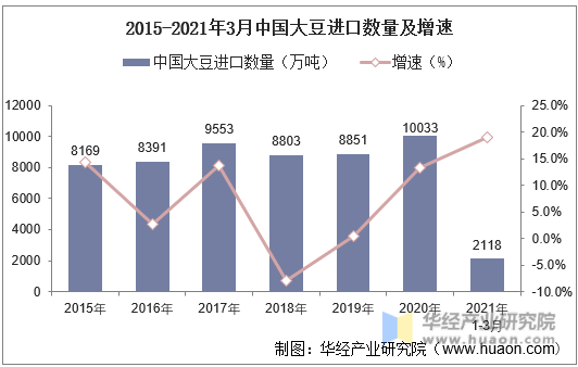 2015-2021年3月中国大豆进口数量及增速