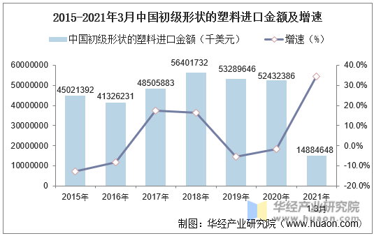 2015-2021年3月中国初级形状的塑料进口金额及增速