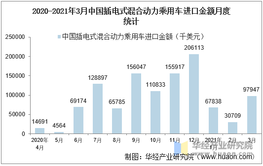 2020-2021年3月中国插电式混合动力乘用车进口金额月度统计