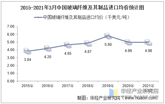 2015-2021年3月中国玻璃纤维及其制品进口均价统计图