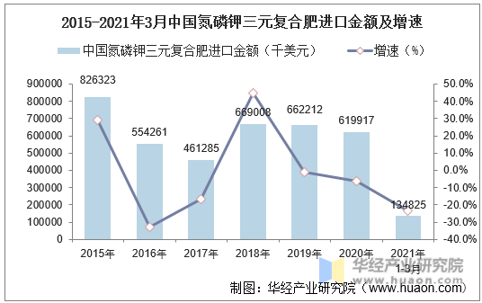 2015-2021年3月中国氮磷钾三元复合肥进口金额及增速
