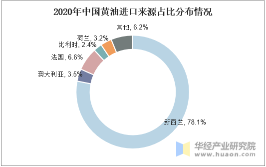 2020年中国黄油进口来源占比分布情况