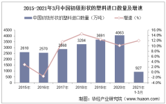 2021年3月中国初级形状的塑料进口数量、进口金额及进口均价统计