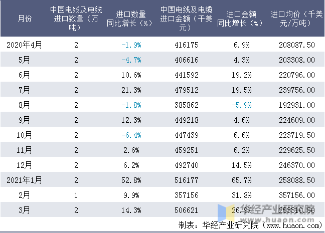 近一年中国电线及电缆进口情况统计表