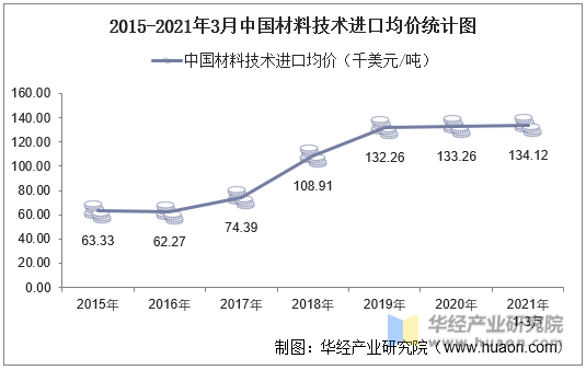 2015-2021年3月中国材料技术进口均价统计图