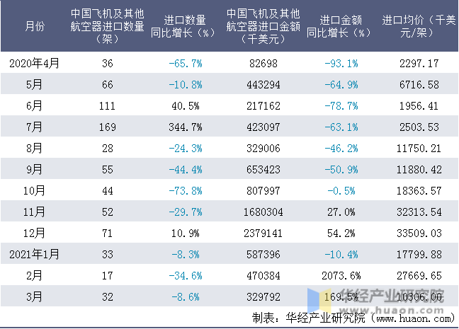 近一年中国飞机及其他航空器进口情况统计表