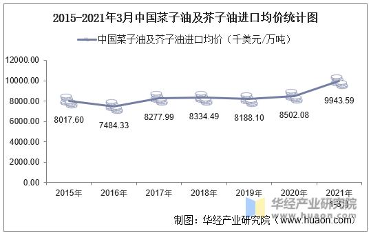 2015-2021年3月中国菜子油及芥子油进口均价统计图