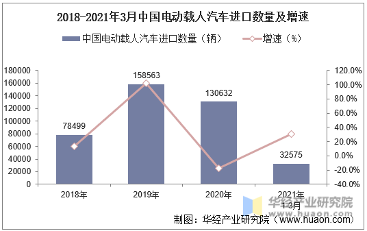 2018-2021年3月中国电动载人汽车进口数量及增速