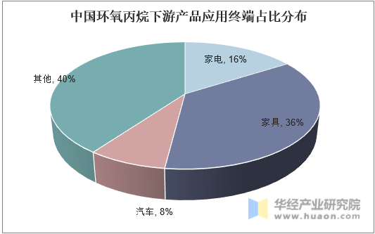 中国环氧丙烷下游产品应用终端占比分布