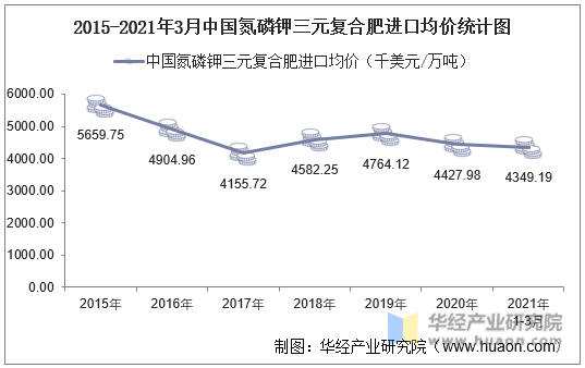 2015-2021年3月中国氮磷钾三元复合肥进口均价统计图