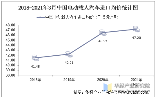 2018-2021年3月中国电动载人汽车进口均价统计图