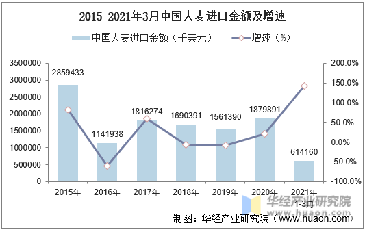 2015-2021年3月中国大麦进口金额及增速