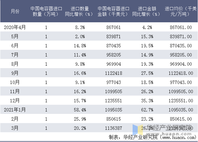 近一年中国电容器进口情况统计表
