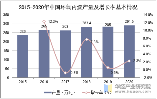 2015-2020年中国环氧丙烷产量及增长率基本情况