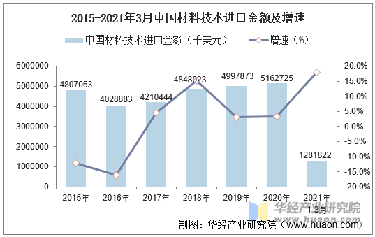 2015-2021年3月中国材料技术进口金额及增速