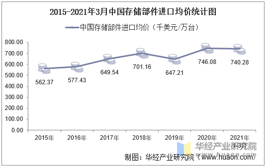 2015-2021年3月中国存储部件进口均价统计图