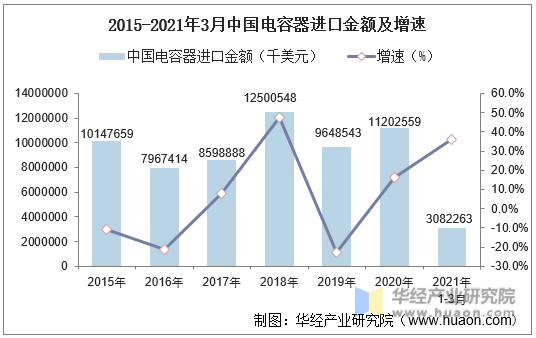 2015-2021年3月中国电容器进口金额及增速
