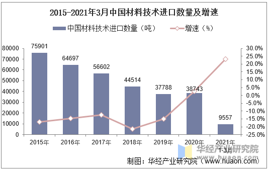 2015-2021年3月中国材料技术进口数量及增速