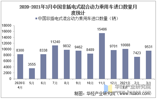 2020-2021年3月中国非插电式混合动力乘用车进口数量月度统计