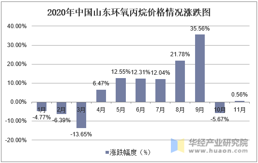 2020年中国山东环氧丙烷价格情况涨跌图