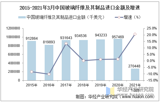 2015-2021年3月中国玻璃纤维及其制品进口金额及增速