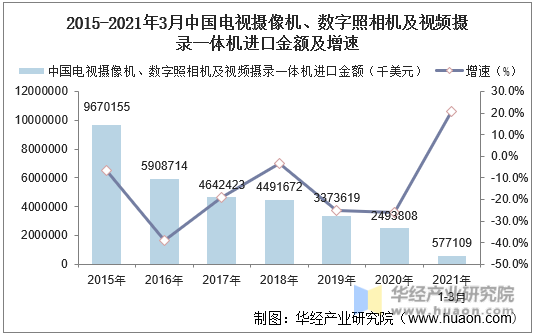 2015-2021年3月中国电视摄像机、数字照相机及视频摄录一体机进口金额及增速