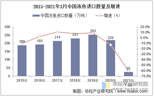 2015-2021年3月中国冻鱼进口数量及增速