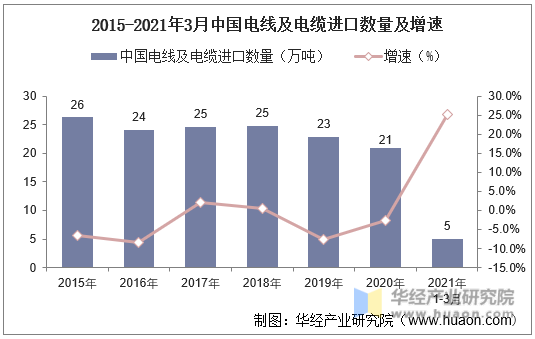 2015-2021年3月中国电线及电缆进口数量及增速