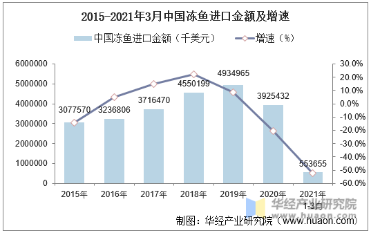2015-2021年3月中国冻鱼进口金额及增速