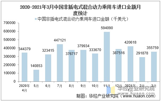2020-2021年3月中国非插电式混合动力乘用车进口金额月度统计
