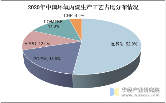 2020年中国环氧丙烷生产工艺占比分布情况