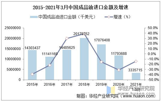2015-2021年3月中国成品油进口金额及增速