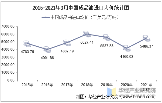 2015-2021年3月中国成品油进口均价统计图