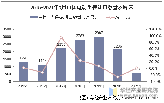 2015-2021年3月中国电动手表进口数量及增速