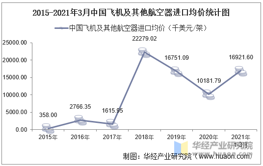 2015-2021年3月中国飞机及其他航空器进口均价统计图