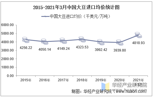 2015-2021年3月中国大豆进口均价统计图