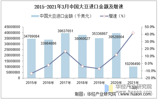 2015-2021年3月中国大豆进口金额及增速