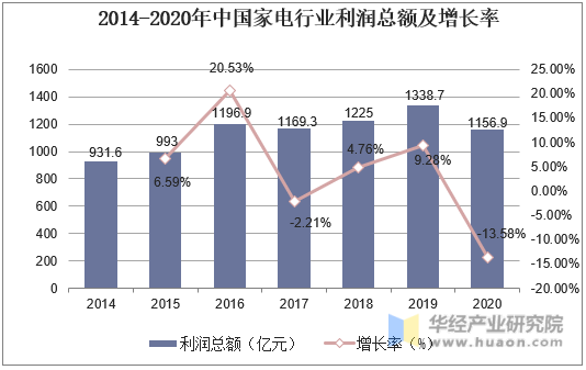 2014-2020年中国家电行业利润总额及增长率