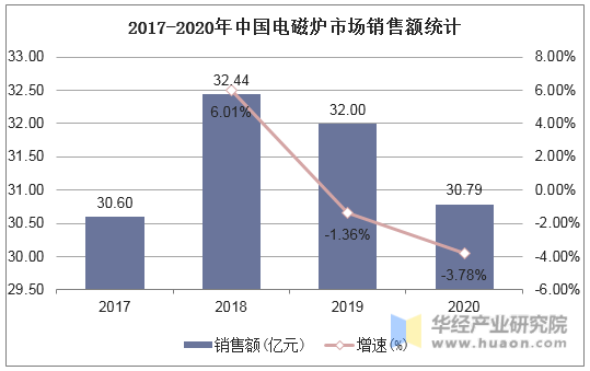 2017-2020年中国电磁炉市场销售额统计